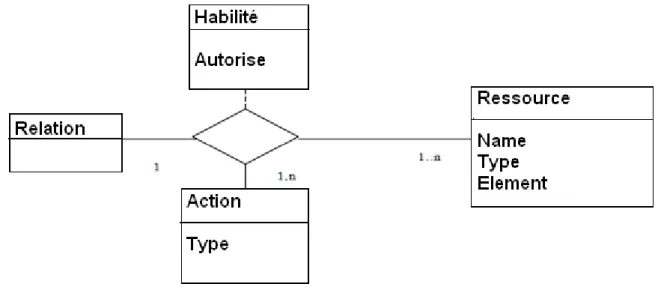 Figure 12.  Relation Habilité 