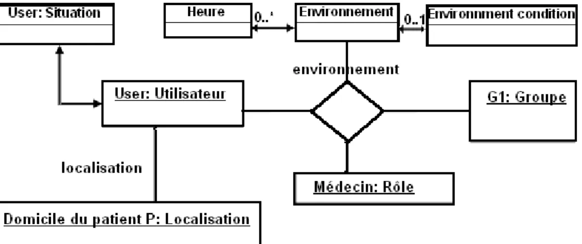 Figure 17 : Représentation conceptuelle des paramètres du contexte 