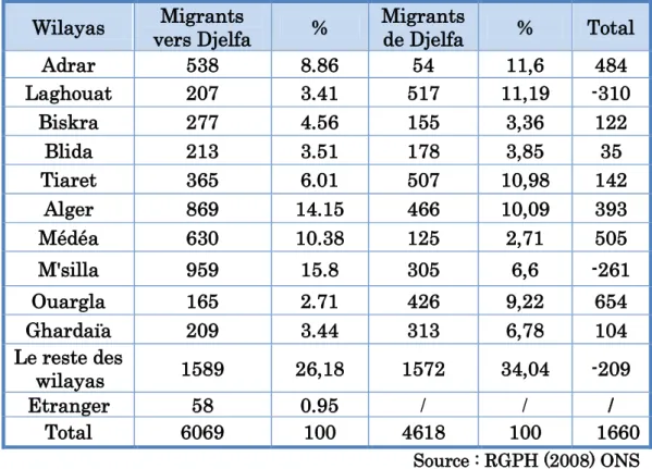 Tableau N°10 : Migrants depuis /vers la ville de Djelfa depuis / vers les  Wilayas de l'Algérie entre (1998-2008) 