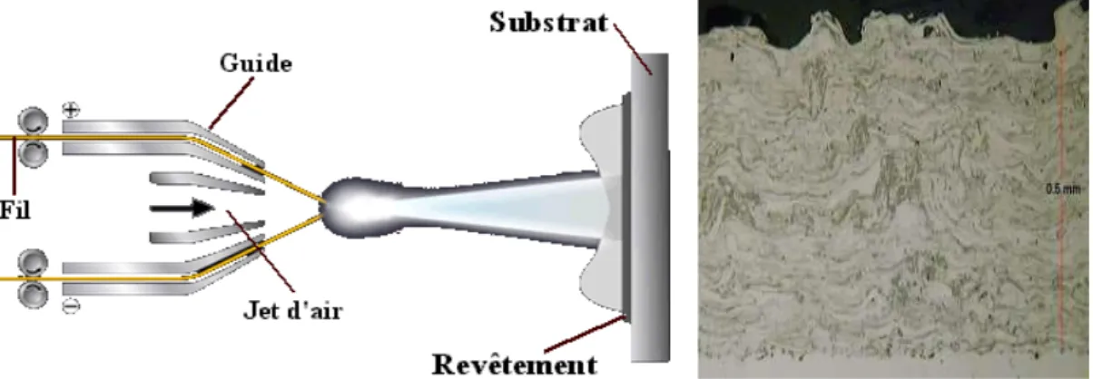 Figure I-10 : (à droite) Schéma de principe d'un pistolet à arc électrique et (à gauche)  vue d'un revêtement en acier au chrome projeté à arc électrique