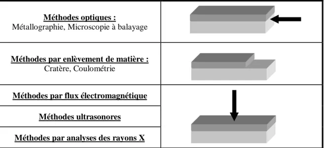 Tableau II-1 : Différentes méthodes de mesure de l’épaisseur d’un revêtement (Weiss  [17])