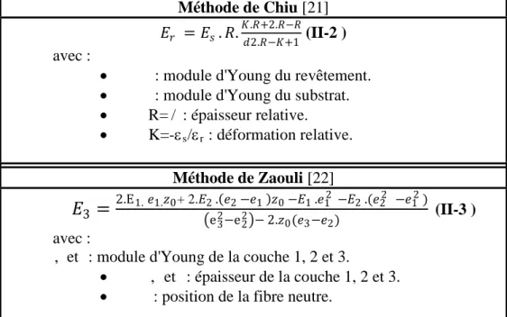 Tableau II-2 : Comparaison de deux formules utilisées pour la détermination du  module d'Young lors d'un test de flexion 4 points
