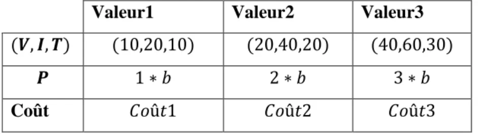 Tableau 2.1. Configuration des paramètres                          . 