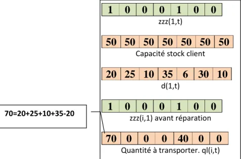 Figure .3.13. Calcul de la quantité à livrer sans réparation. 