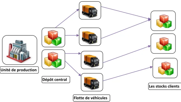 Figure .3.15. Affectation des véhicules aux différents clients. 