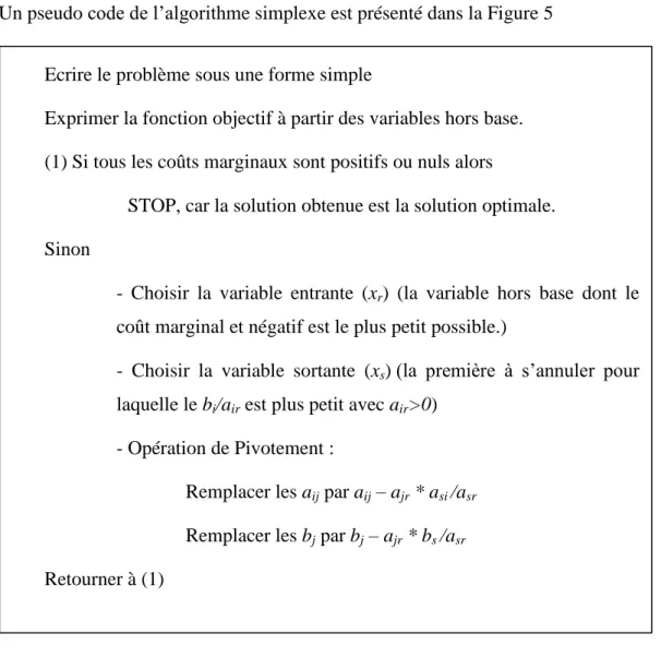 Figure 5: Pseudo code de l’algorithme du simplexe. 
