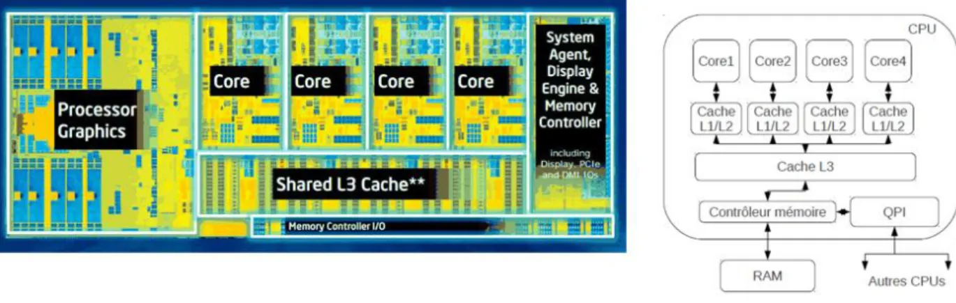 Figure 11: Architecture interne Processeur Intel I7 
