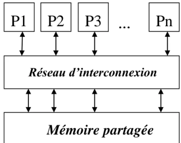 Figure 12: Machine parallèle à mémoire partagée. 