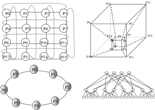 Figure 14: Différentes architectures de réseau d’interconnexion. 