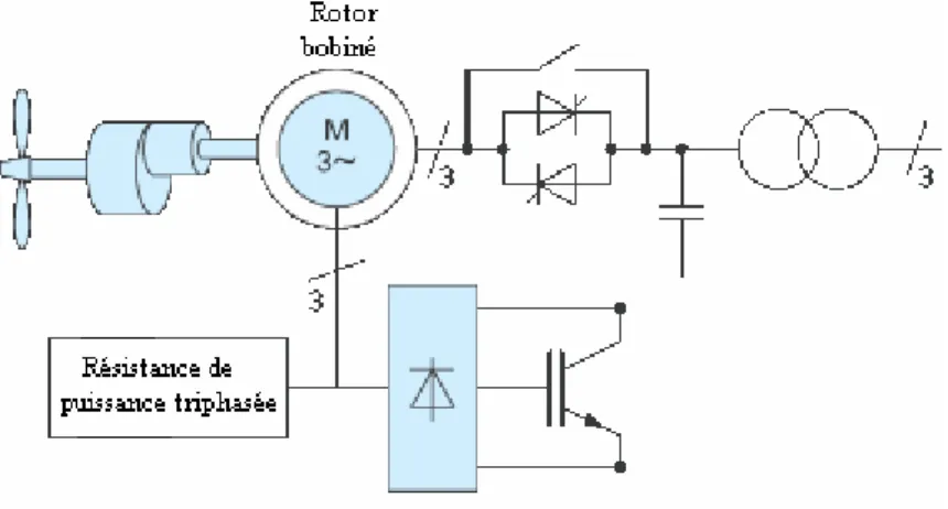 Figure 1-31 : Aérogénérateur asynchrone à rotor bobiné avec réglage de la résistance rotorique [20] 