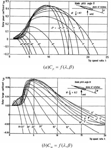 Figure 2-4 : Allures des coefficients C p  et C m  en fonction de la vitesse spécifique λ et l’angle de  calage [15] 