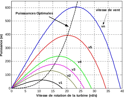 Figure 2-5 : puissance théorique disponible en fonction de la vitesse de vent  