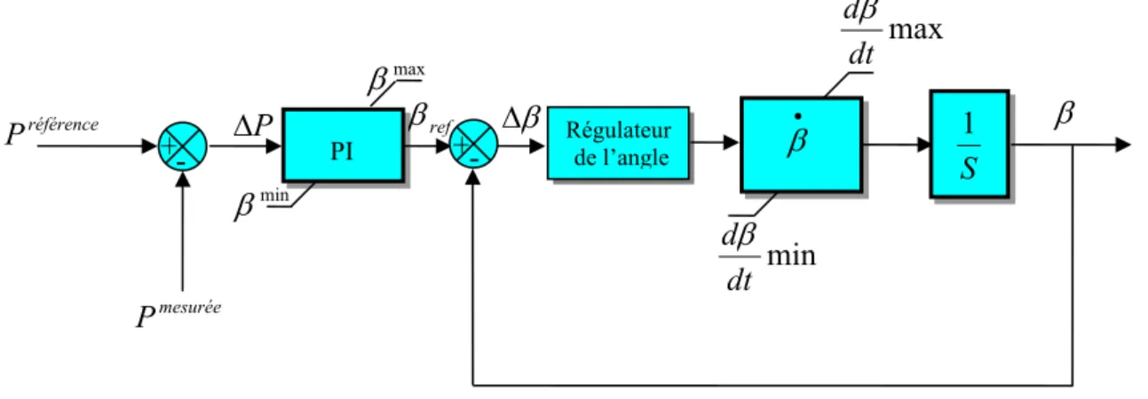Figure 2-12 : Modélisation du système de régulation de l’angle de calage 