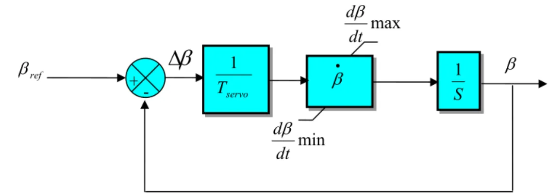 Figure 2-16 : Schéma bloc de la boucle globale du régulateur de l’angle à partir de gain 