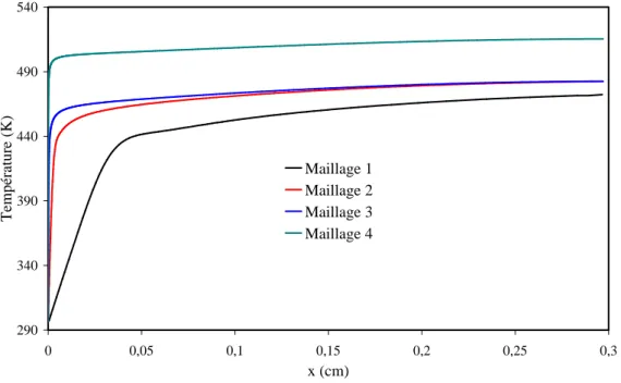 Figure II.2: Variation de température le long de l'interface de la plaque pour les 4 maillages