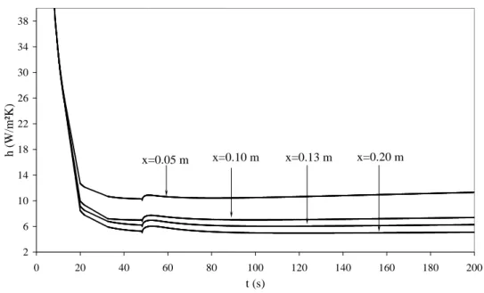 Figure II.12 : Coefficient d’échange à l’interface de la plaque d’épaisseur E = 5 mm,   pour différentes positions