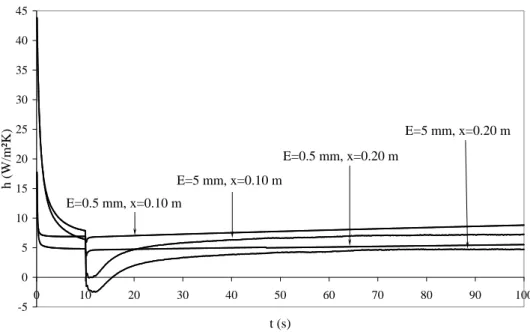 Figure II.20 : Coefficient d’échange à l’interface de la plaque pour différentes positions