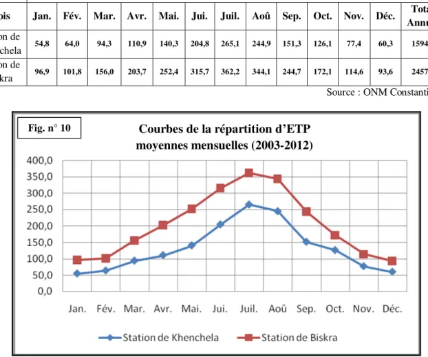 Tableau  n°14:  La  répartition  d’évapotranspirations  potentielles  moyennes  mensuelles  des  stations de Khenechela et Biskra (2003 – 2012)