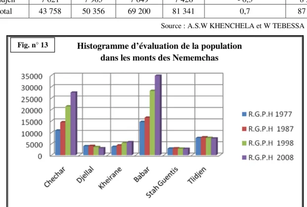 Tableau n° 19 : La densité de la population par communes 