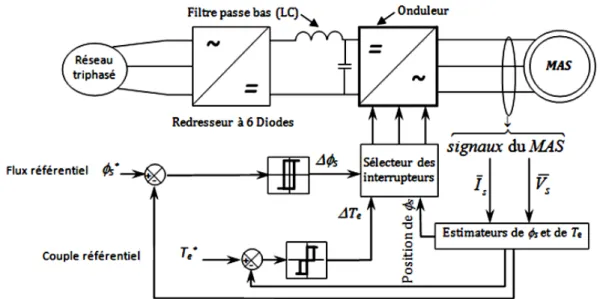Figure I.6 : Schéma structurel de la commande du MAS par DTC 