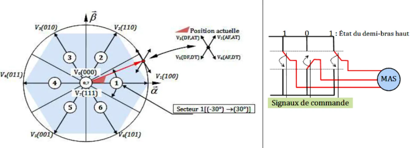 Figure II.5 : Partition du plan complexe en six secteurs angulaires S i