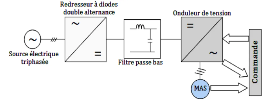 Figure II.6 : Schéma global de la chaîne de commande du MAS 