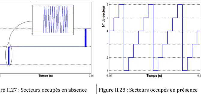 Figure II.27 : Secteurs occupés en absence  d’un PI de vitesse 