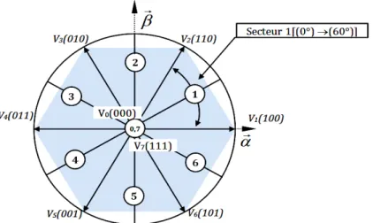 Figure II.40 : Partition du plan complexe en six secteurs angulaires S i=1…6  décalés de 30° 