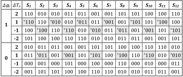Tableau II.9 : Table de vérité de la DTC, en utilisant douze secteurs 