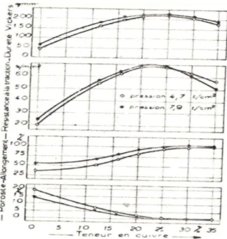 Fig. 1. 1Influence de la teneur en cuivre sur les propriétés mécaniques de piècesfrittées fer –cuivre.