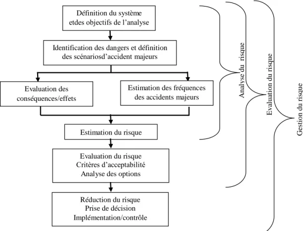 Fig. I.1 : Relation simplifiée entre l’analyse, l’évaluation et la maîtrise du risque (Abr, 02)