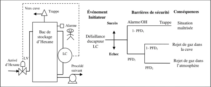 Fig. I.4 : Exemple d’un AdE avec des barrières de sécurité 