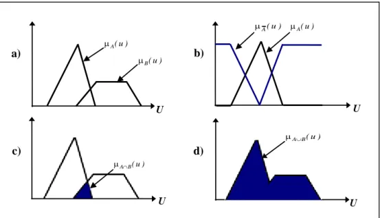 Fig. I.8 : Illustration de quelques opérations sur les ensembles flous: 