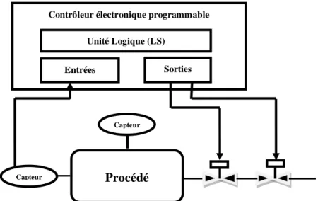 Fig. II.3 :Système Instrumenté de Sécurité (Gob, 98)  Un SIS peut avoir deux modes de fonctionnement : 