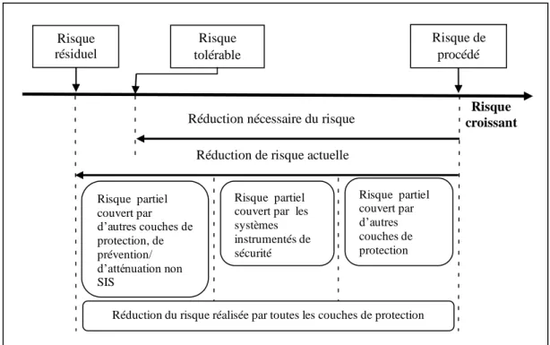 Fig. II.4 : Modèle de réduction du risque (IEC, 98) 