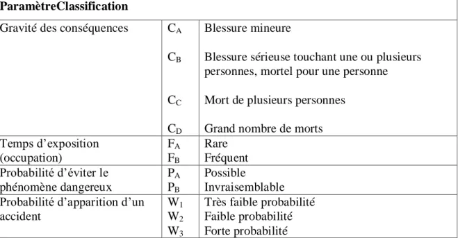 Tableau II.5 : Exemple de classification des paramètres du risque(IEC, 98)  ParamètreClassification 