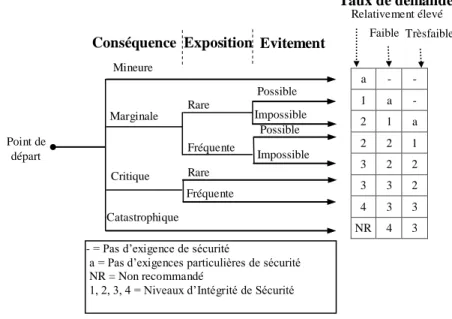 Fig. II.6 : Graphe de risque avec une description qualitative des  paramètres 
