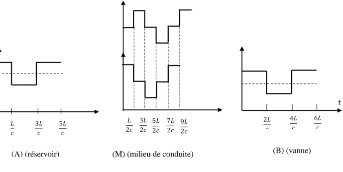 Fig II.3.  Évolution de la pression et de la vitesse au cours du temps, aux points caractéristiques [15][7]