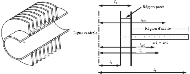 Figure II-11 : Schéma de principe d'assemblage d'ailettes annulaire.