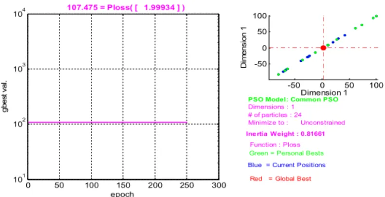 Fig( 1.2). Visualization of PSO process  1.4 Fuzzy Logic System 