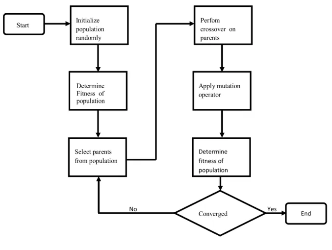 Fig( 1.5). Genetic algorithms flowchart 