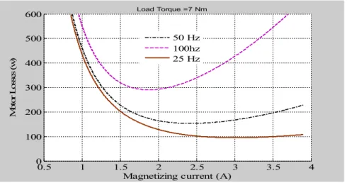 Fig( 3.3).Motor losses versus magnetizing current at nominal load torque 