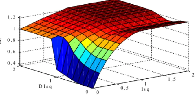Fig( 3.8). Optimization control Law Mapping  3. 3.1.2 Second Fuzzy Approach 