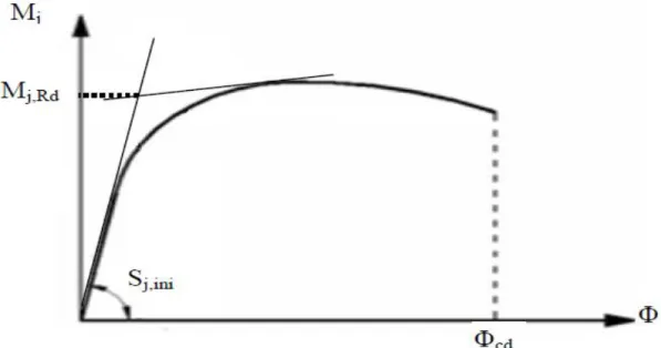 Figure 2.2 : Courbe moment- rotation d'un assemblage métallique