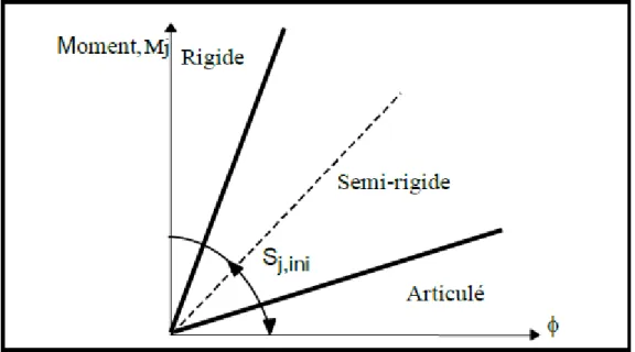 Figure 2.3 : Limites de classification de rigidité