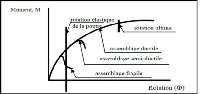 Figure 2.5 : Classification des assemblages selon la capacité de rotation
