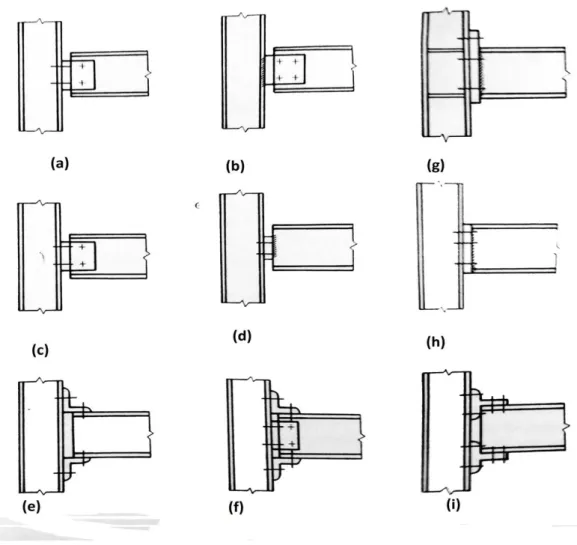 Figure 2.6 : Différents types d'assemblages semi-rigides 