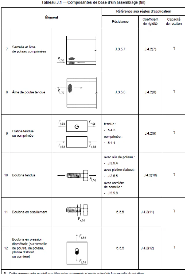 Tableau 2.1 : Composantes de base d'un assemblage 
