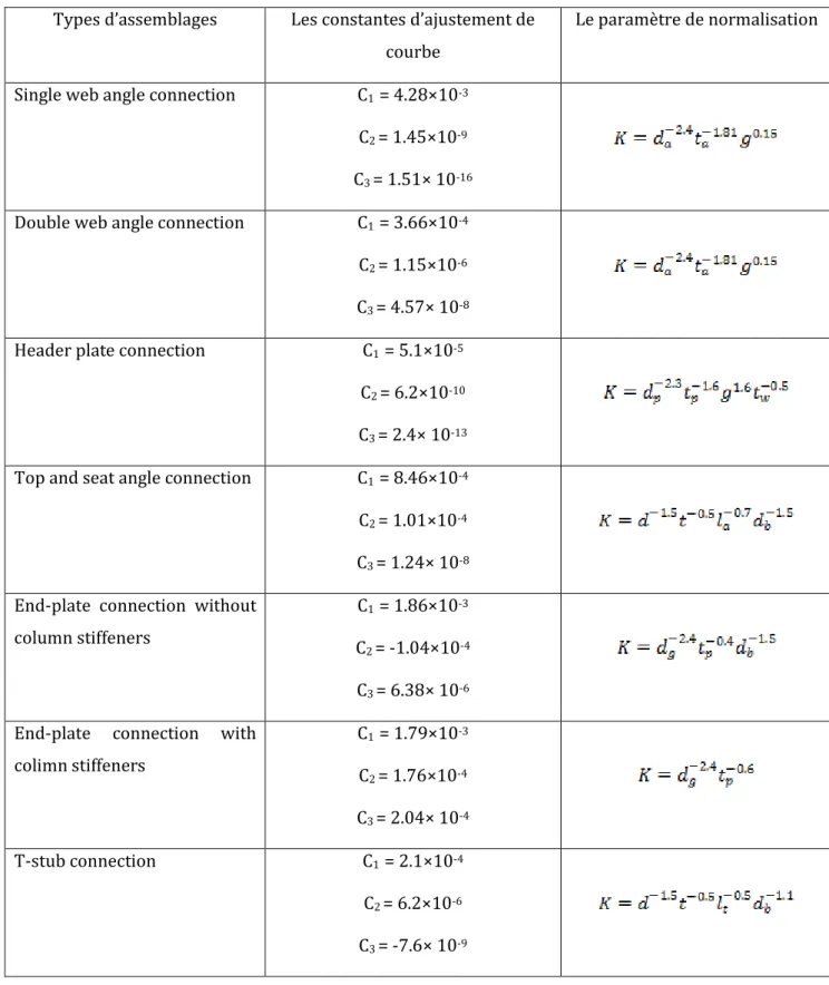 Tableau 3.1 : Les constantes d'ajustement des courbes pour le modèle polynome de Frye-Morris  