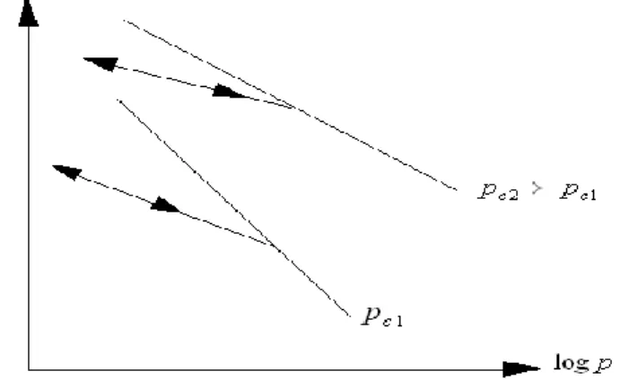 Figure 1.3 : Variation de l’indice de vides avec la pression moyenne nette lorsque p c  =ctse